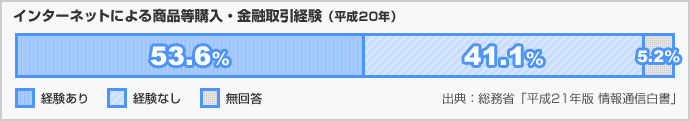 インターネットによる商品等購入・金融取引経験